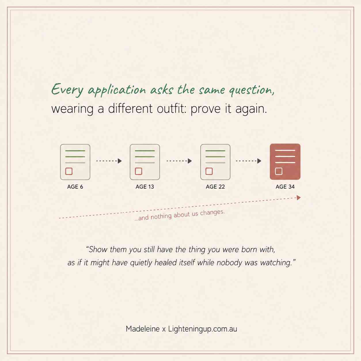 A square infographic on a cream background reads: Every application asks the same question, wearing a different outfit: prove it again. Four cards labelled AGE 6, AGE 13, AGE 22 and AGE 34 are connected by arrows, with a dashed line reading ‘...and nothing about us changes.’ Quote: Show them you still have the thing you were born with, as if it might have quietly healed itself while nobody was watching. Signed Madeleine x Lighteningup.com.au.