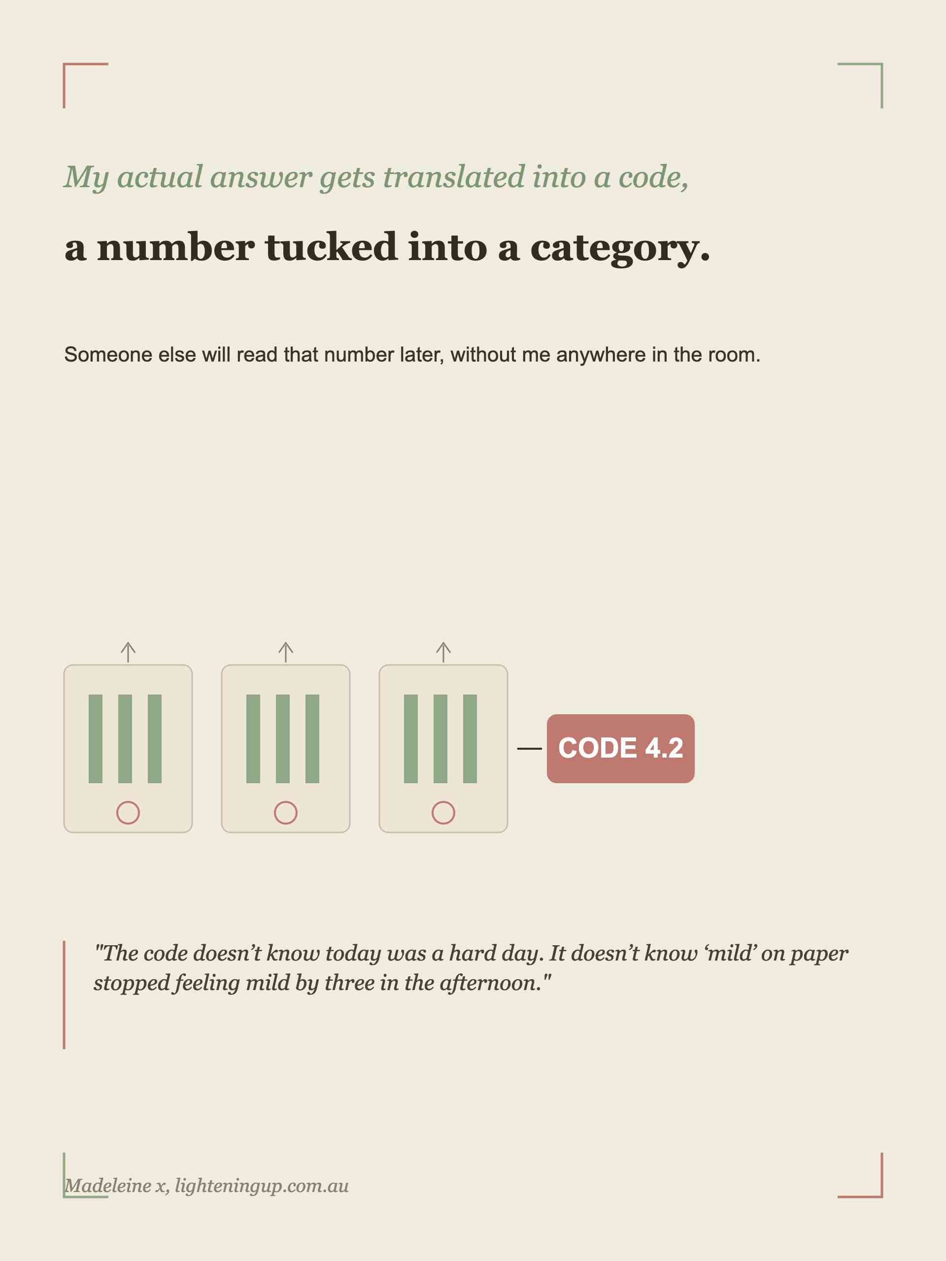A square infographic on a cream background reads: My actual answer gets translated into a code, a number tucked into a category. Someone else will read that number later, without me anywhere in the room. Three form-field icons feed into a badge reading CODE 4.2. Quote: The code doesn't know today was a hard day. Signed Madeleine x, lighteningup.com.au.