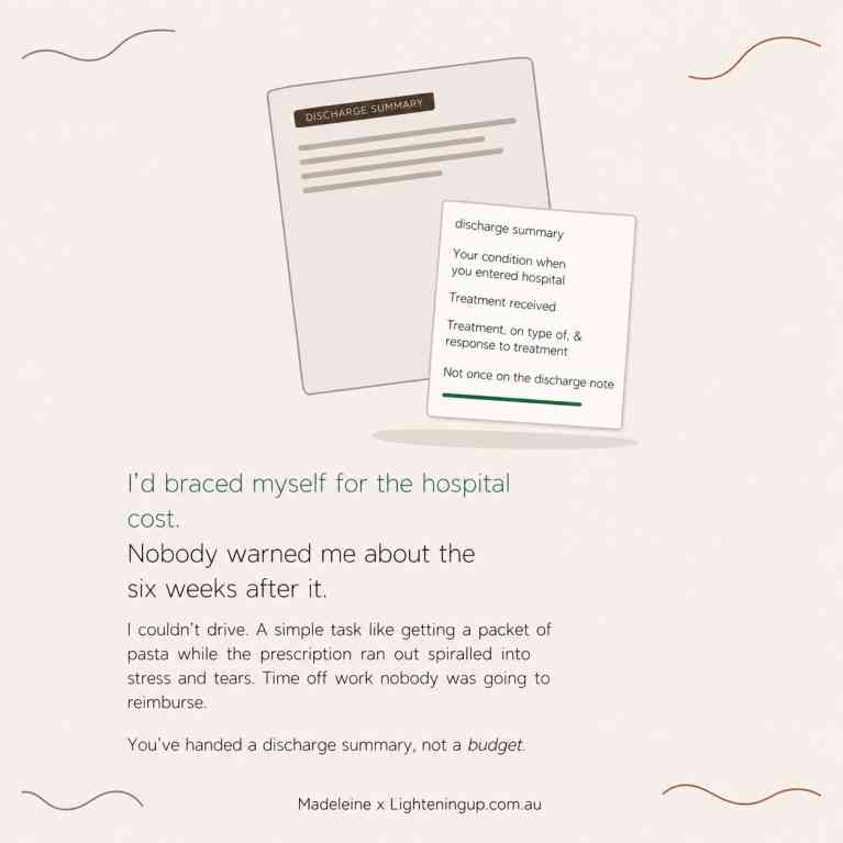 A square graphic on a soft cream background features an illustration of overlapping discharge summary documents above a reflective quote. The text reads, "I'd braced myself for the hospital cost. Nobody warned me about the six weeks after it." Below, smaller text explains that everyday expenses, stress, and lost income after discharge created unexpected financial strain, ending with the statement, "You've handed a discharge summary, not a budget." Decorative green and terracotta line accents frame the design, with the credit "Madeleine x Lighteningup.com.au" centred at the bottom.
