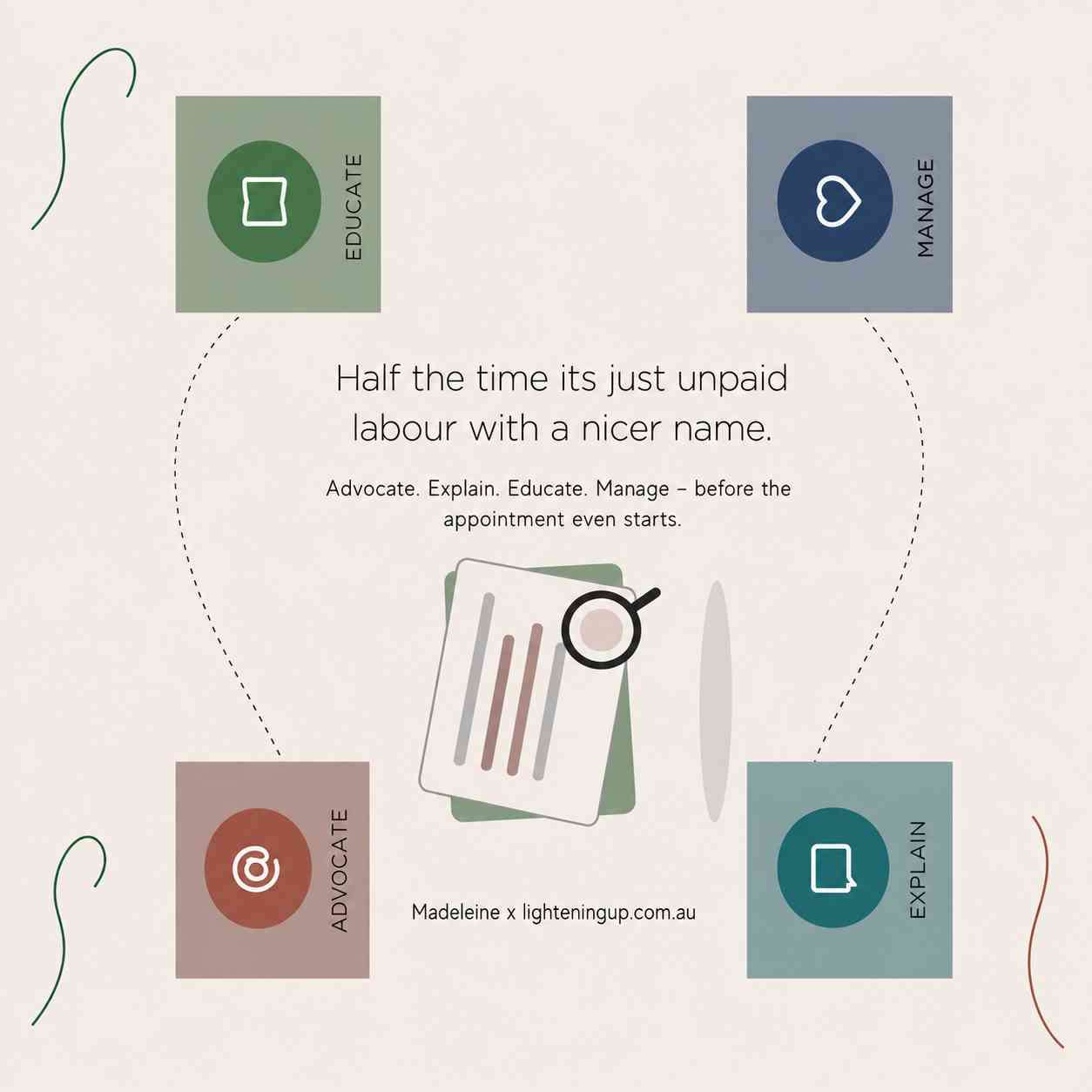 A square infographic on a cream background with four coloured blocks labelled Educate, Manage, Advocate and Explain, connected by dotted curved lines around a central illustration of documents and a magnifying glass. The main message reads, Half the time it's just unpaid labour with a nicer name, followed by, Advocate. Explain. Educate. Manage - before the appointment even starts. Signed Madeleine x lighteningup.com.au.